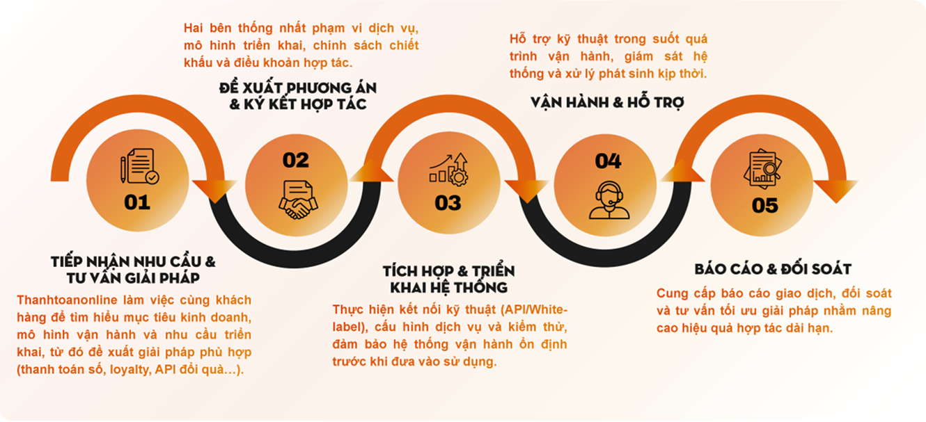 Quy trình hợp tác